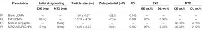 Methotrexate-Lactoferrin Targeted Exemestane Cubosomes for Synergistic Breast Cancer Therapy